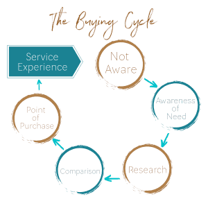 What is the Buying Cycle?
